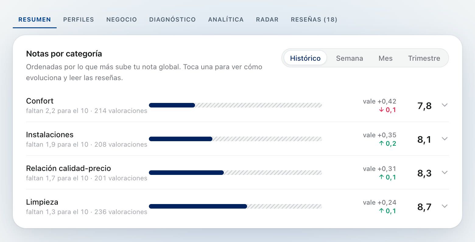Notas por categoría