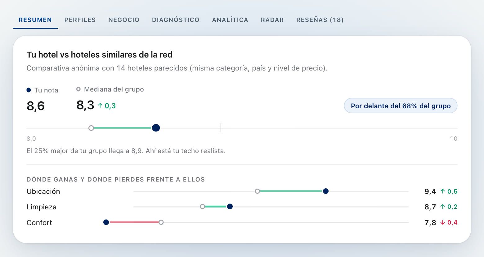 Comparativa anónima con hoteles similares de la red
