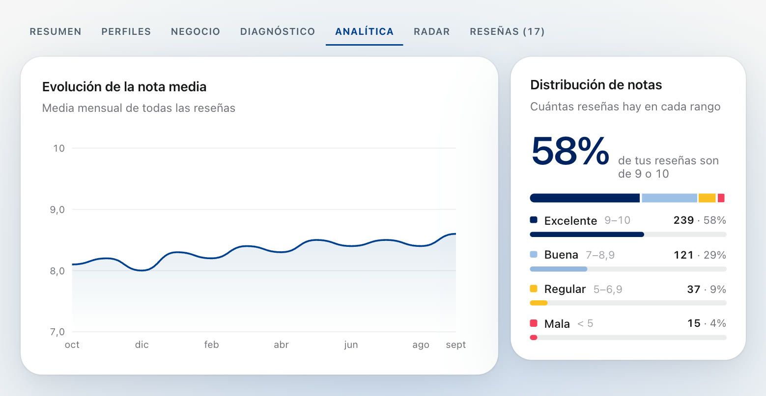 Analítica: evolución y distribución de notas
