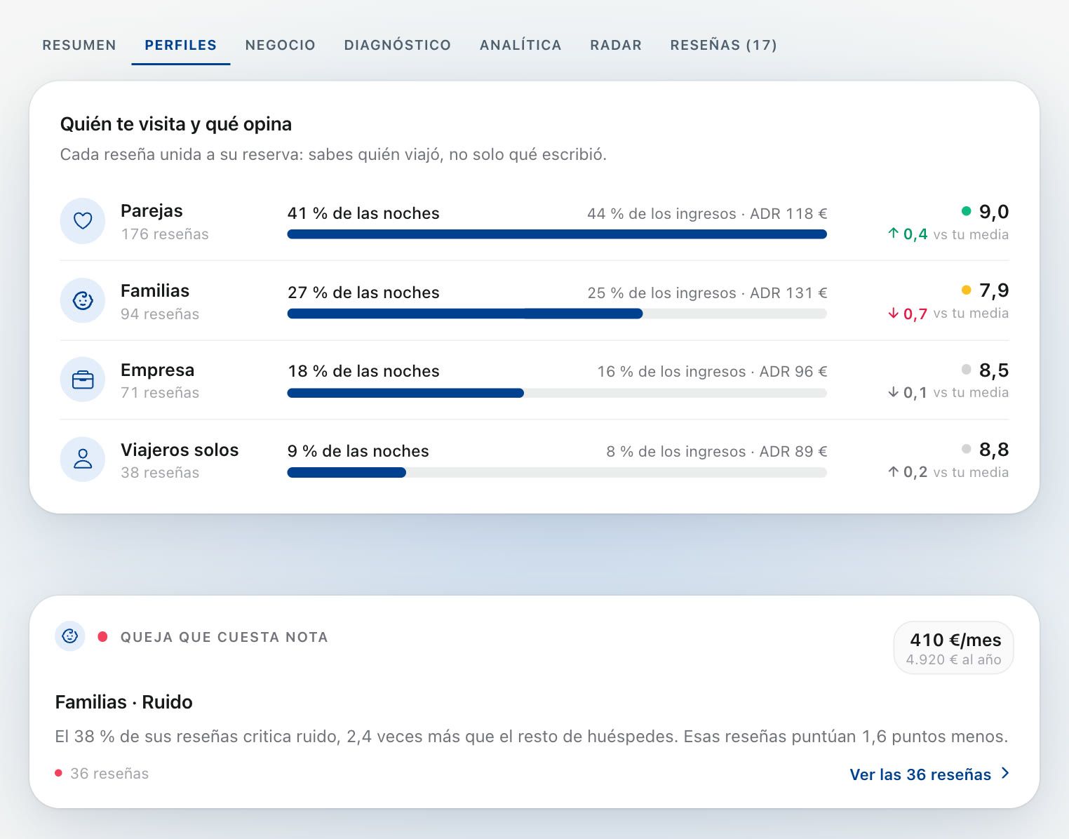 Perfiles: quién te visita y qué opina