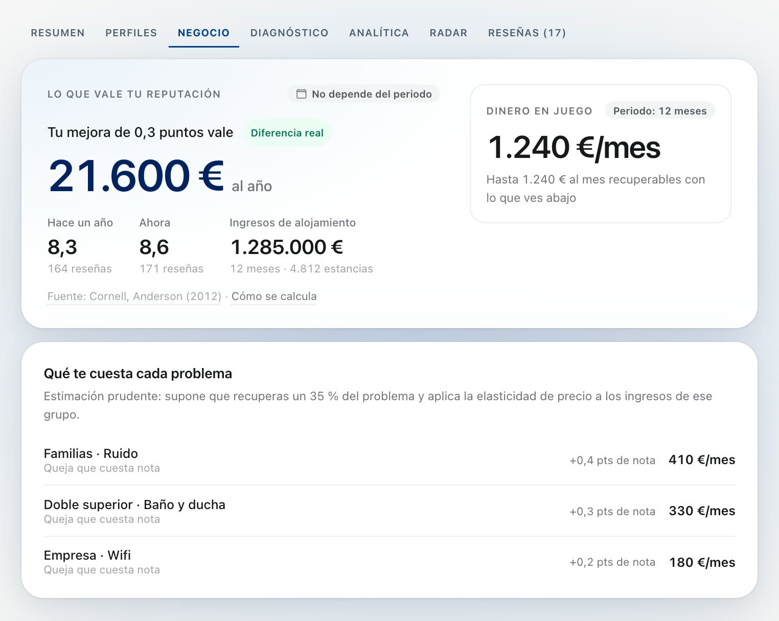 Lo que vale tu reputación y qué te cuesta cada problema