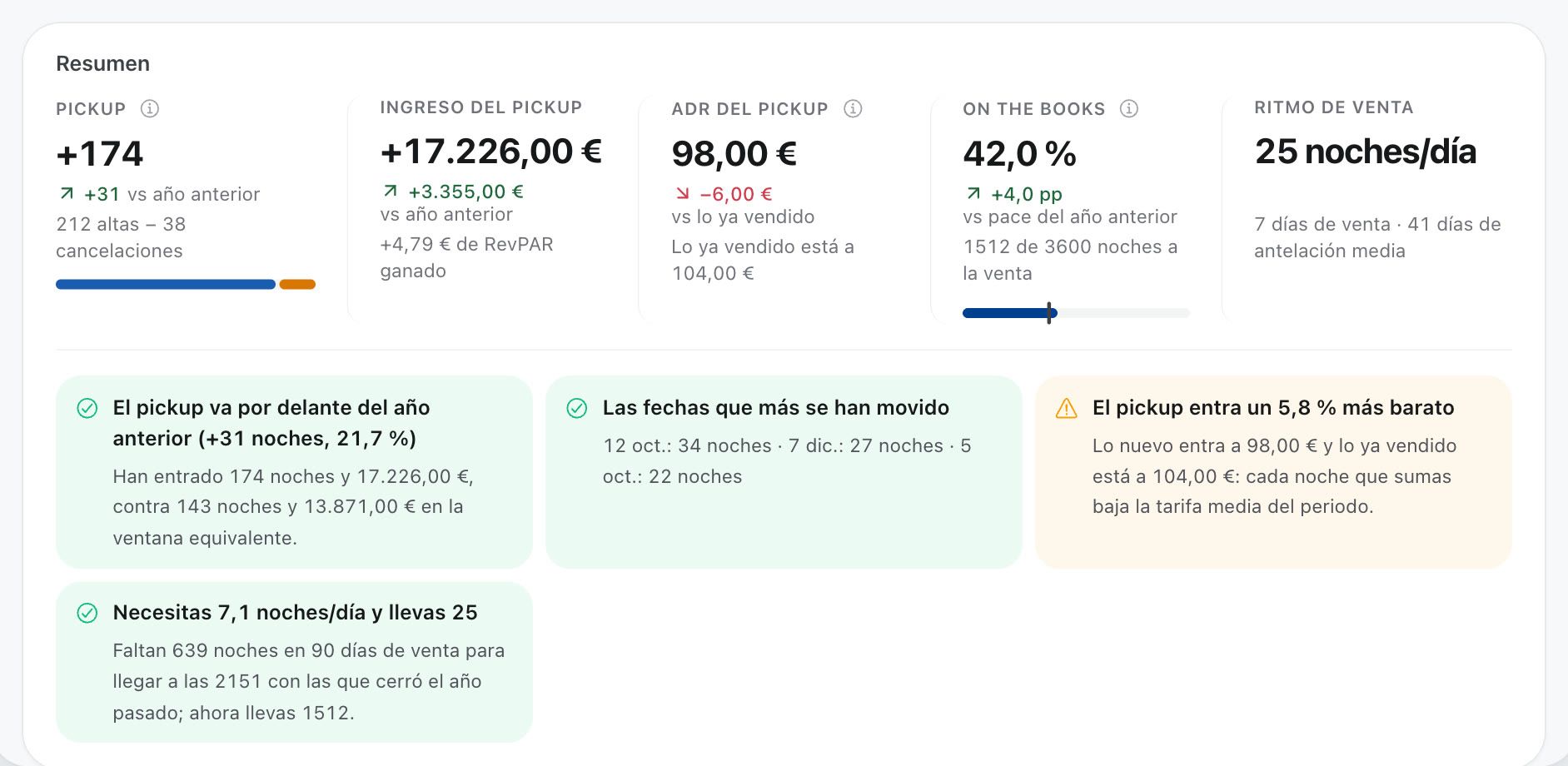 Resumen: pickup, ingreso, ADR, on the books y ritmo de venta, con el diagnóstico debajo
