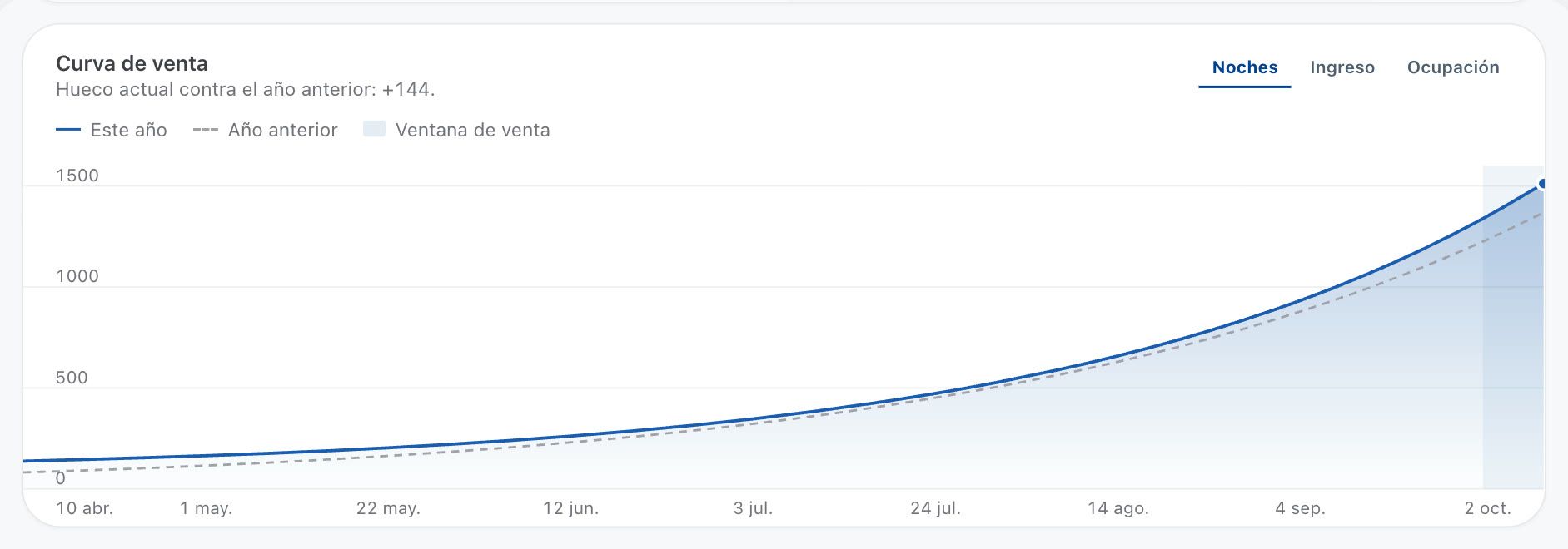 Curva de venta: este año contra el año anterior