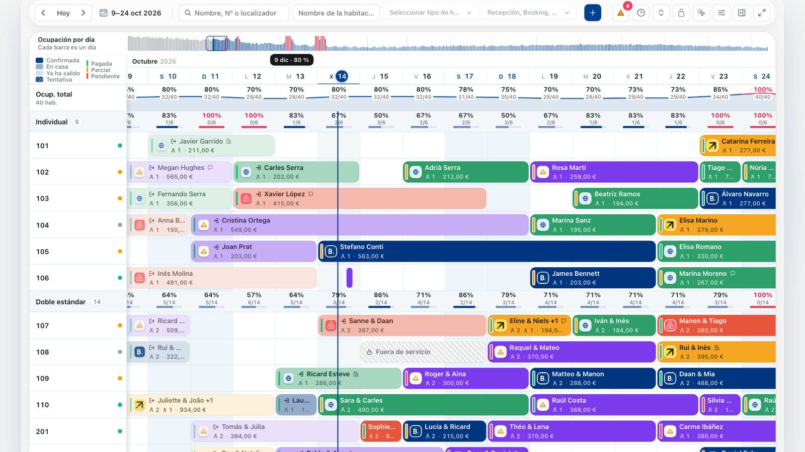 La franja de ocupación por día encima del planning, con el recuadro de los días en pantalla