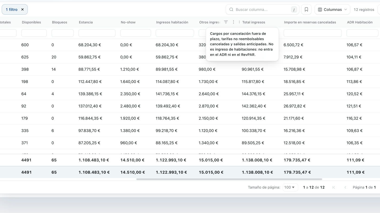Producción por mes con las columnas No-show, Ingresos habitación, Otros ingresos hab. y Total ingresos, y la explicación de Otros ingresos hab.
